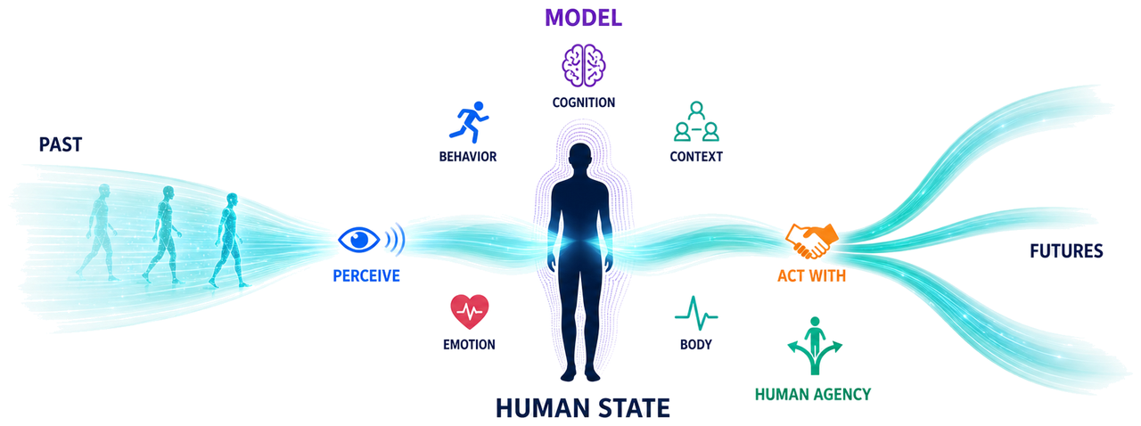 ComBodied AI perceives and models human state, then acts with people to support human agency and possible futures.